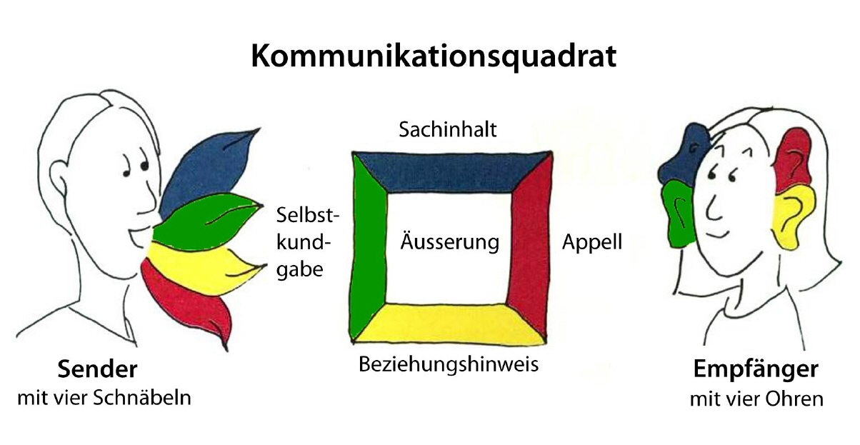 Kommunikation Nach Schulz Von Thun